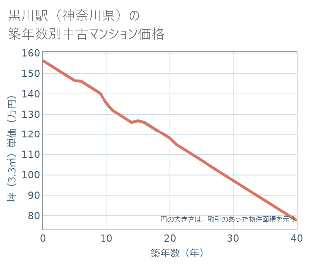 黒川駅(神奈川県)の築年数別の中古マンション坪単価