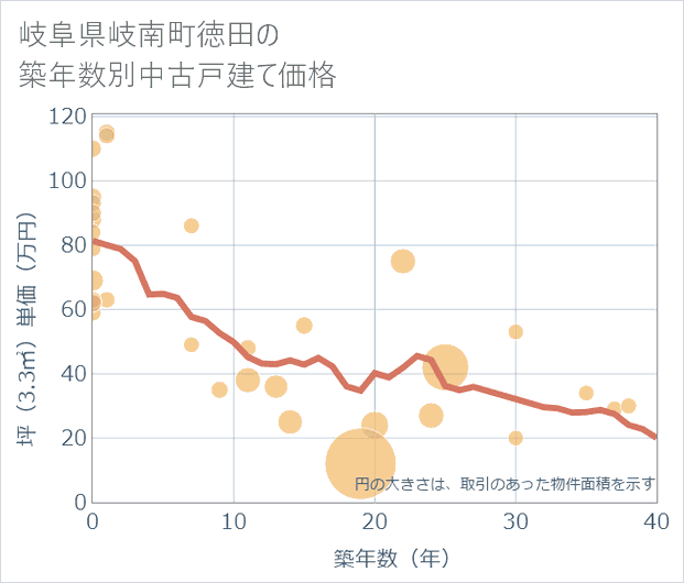 岐阜県岐南町徳田の築年数別の中古戸建て坪単価