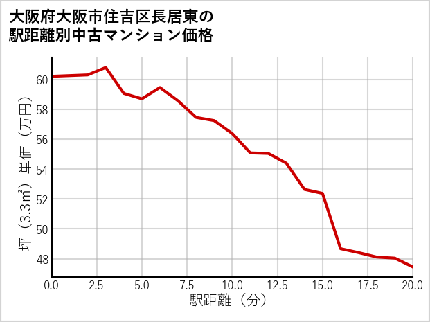 大阪府大阪市住吉区長居東の徒歩距離別の中古マンション坪単価