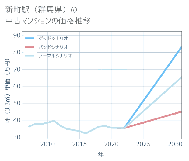 新町駅(群馬県)の中古マンション価格推移