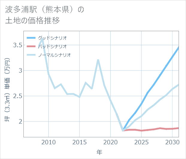 波多浦駅(熊本県)の土地価格推移
