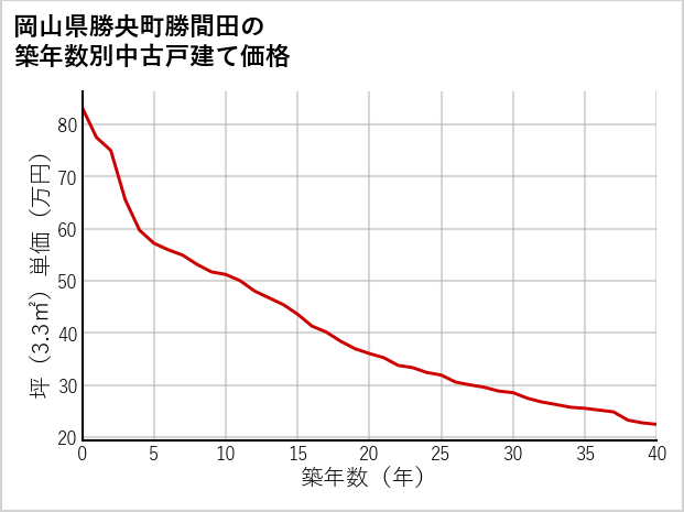 岡山県勝央町勝間田の築年数別の中古戸建て坪単価