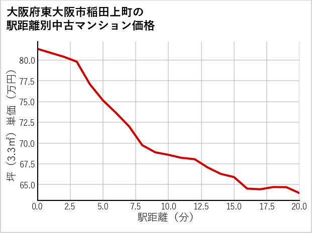 大阪府東大阪市稲田上町の徒歩距離別の中古マンション坪単価