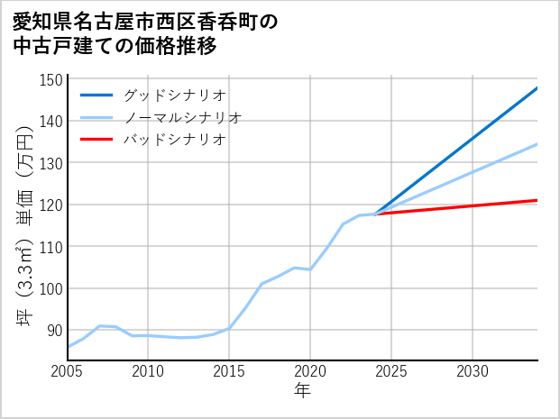 愛知県名古屋市西区香呑町の中古戸建て価格推移