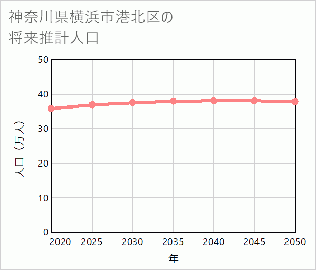 横浜市港北区の将来推計人口
