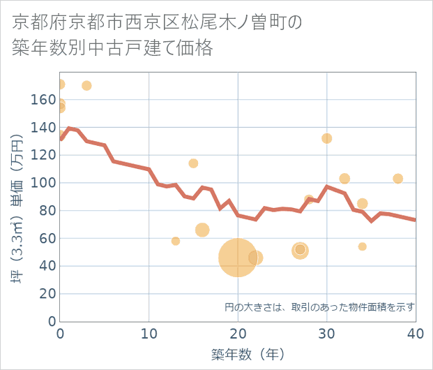 京都府京都市西京区松尾木ノ曽町の築年数別の中古戸建て坪単価