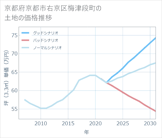 京都府京都市右京区梅津段町の土地価格推移