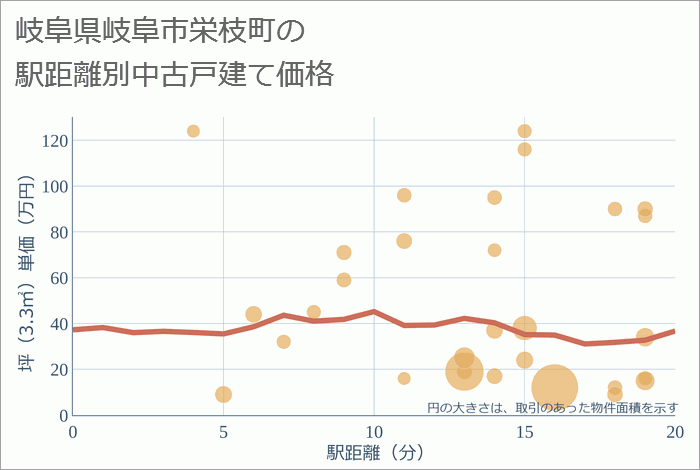 岐阜県岐阜市栄枝町の徒歩距離別の中古戸建て坪単価