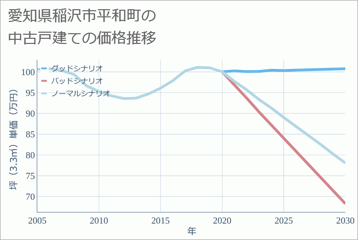 愛知県稲沢市平和町の中古戸建て価格推移