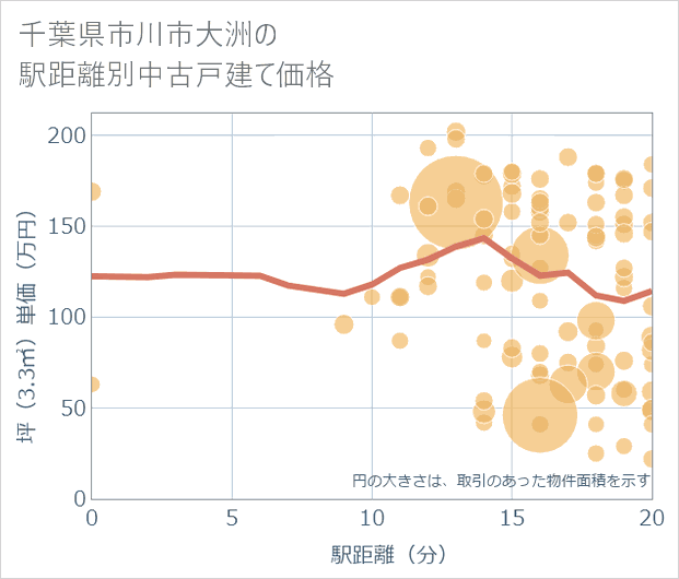 千葉県市川市大洲の徒歩距離別の中古戸建て坪単価
