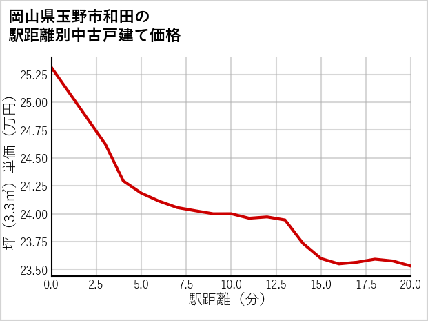 岡山県玉野市和田の徒歩距離別の中古戸建て坪単価