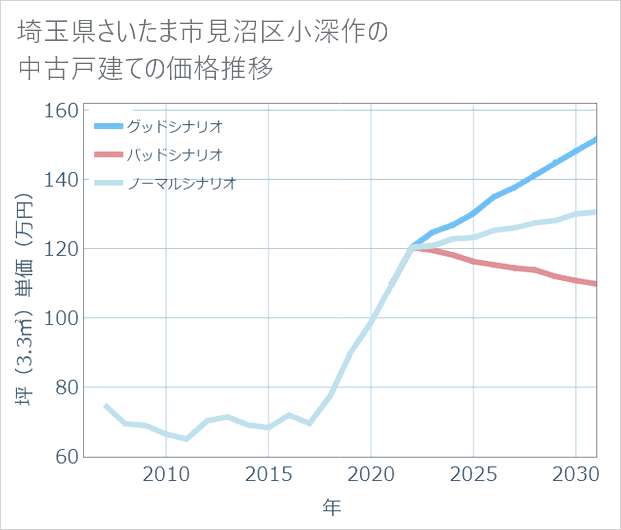 埼玉県さいたま市見沼区小深作の中古戸建て価格推移
