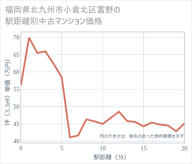 福岡県北九州市小倉北区富野の徒歩距離別の中古マンション坪単価