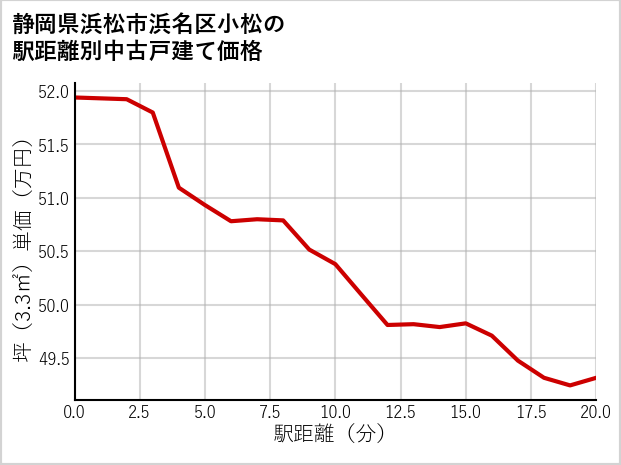 静岡県浜松市浜名区小松の徒歩距離別の中古戸建て坪単価