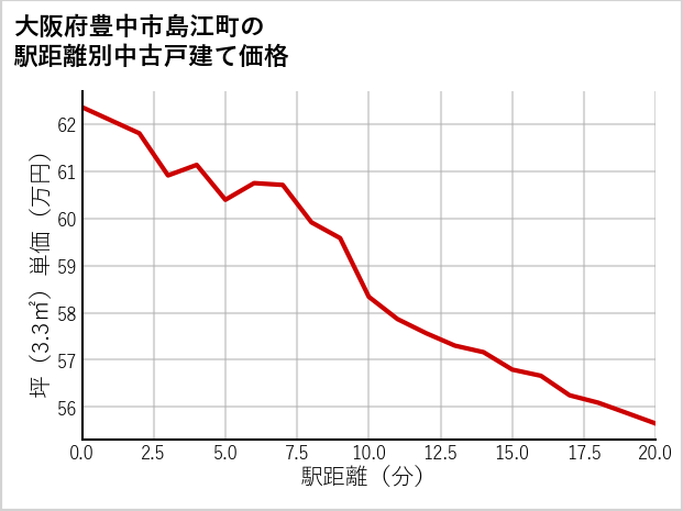 大阪府豊中市島江町の徒歩距離別の中古戸建て坪単価