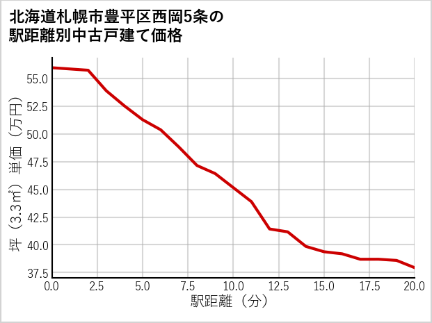 北海道札幌市豊平区西岡5条の徒歩距離別の中古戸建て坪単価