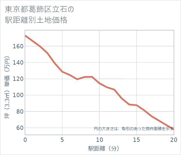 東京都葛飾区立石の徒歩距離別の土地坪単価