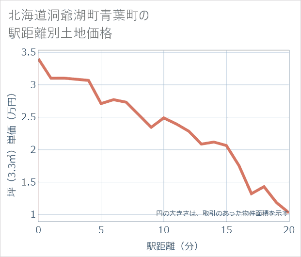 北海道洞爺湖町青葉町の徒歩距離別の土地坪単価