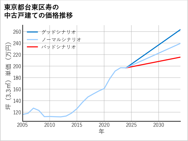 東京都台東区寿の中古戸建て価格推移