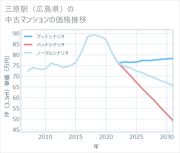 三原駅(広島県)の中古マンション価格推移