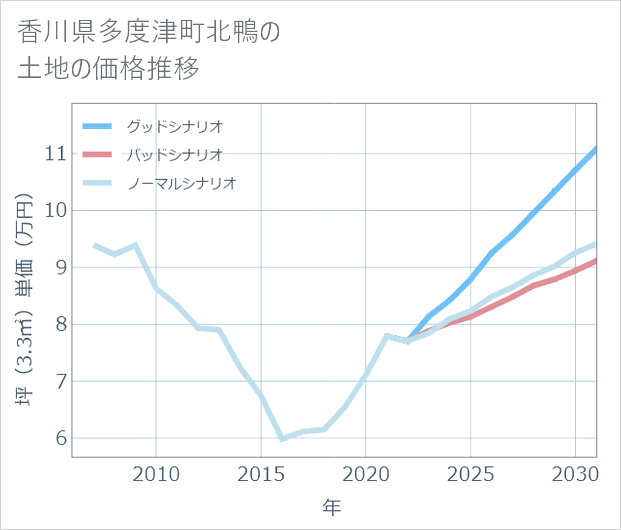 香川県多度津町北鴨の土地価格推移