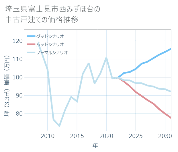 埼玉県富士見市西みずほ台の中古戸建て価格推移