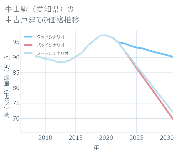 牛山駅（愛知県）の中古戸建て価格推移