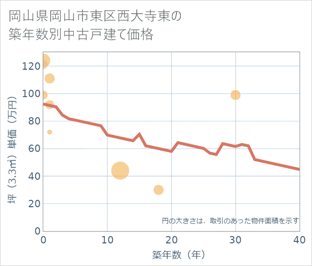 岡山県岡山市東区西大寺東の築年数別の中古戸建て坪単価