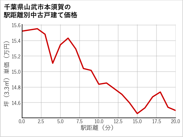 千葉県山武市本須賀の徒歩距離別の中古戸建て坪単価