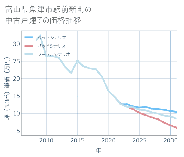 富山県魚津市駅前新町の中古戸建て価格推移