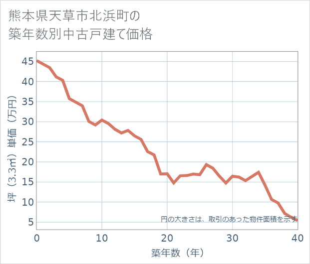 熊本県天草市北浜町の築年数別の中古戸建て坪単価