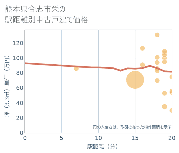 熊本県合志市栄の徒歩距離別の中古戸建て坪単価