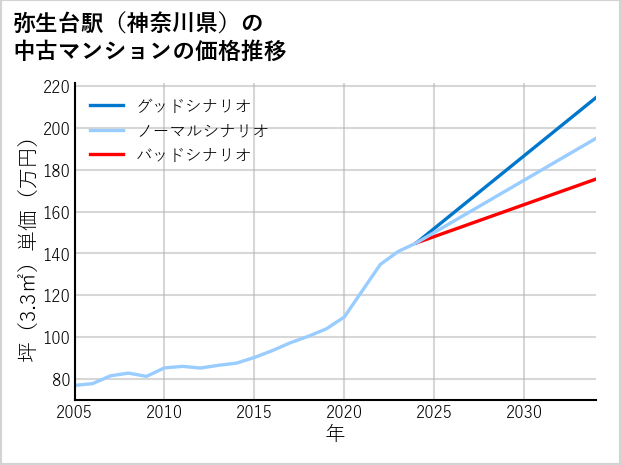 弥生台駅（神奈川県）の中古マンション価格推移