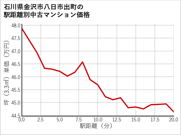 石川県金沢市八日市出町の徒歩距離別の中古マンション坪単価