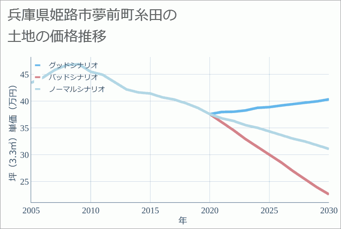 兵庫県姫路市夢前町糸田の土地価格推移