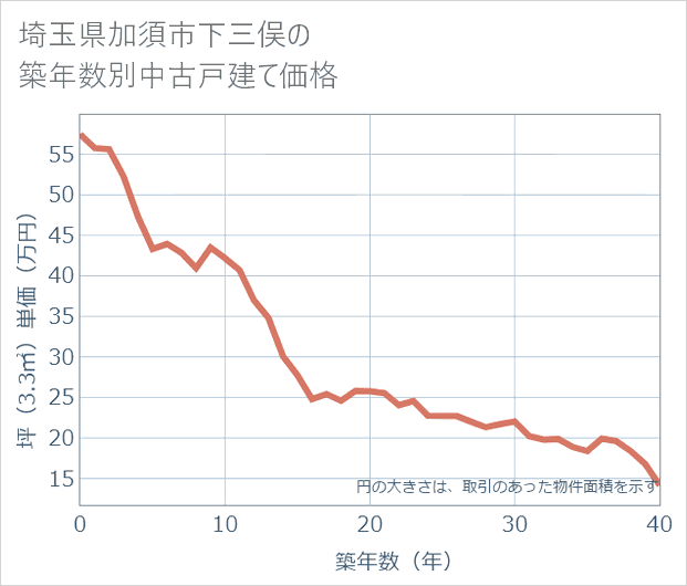 埼玉県加須市下三俣の築年数別の中古戸建て坪単価