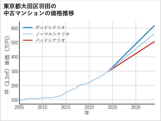 東京都大田区羽田の中古マンション価格推移