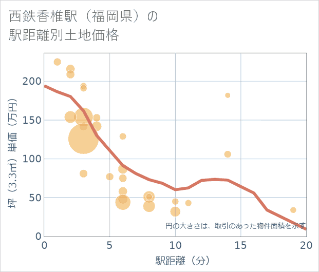 西鉄香椎駅(福岡県)の徒歩距離別の土地坪単価