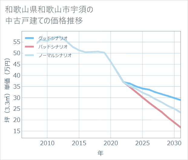 和歌山県和歌山市宇須の中古戸建て価格推移