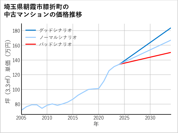 埼玉県朝霞市膝折町の中古マンション価格推移