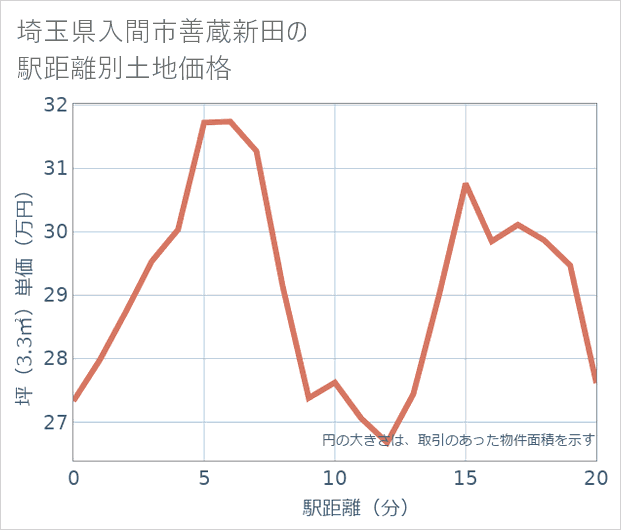 埼玉県入間市善蔵新田の徒歩距離別の土地坪単価