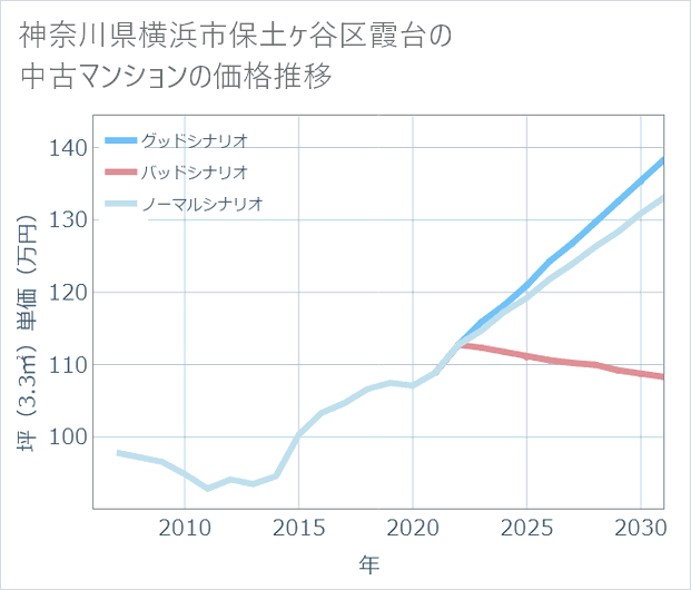 神奈川県横浜市保土ケ谷区霞台の中古マンション価格推移