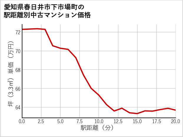 愛知県春日井市下市場町の徒歩距離別の中古マンション坪単価