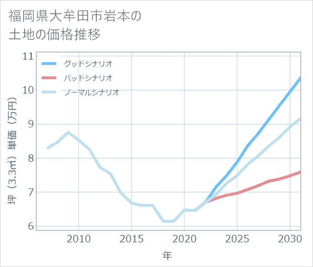 福岡県大牟田市岩本の土地価格推移
