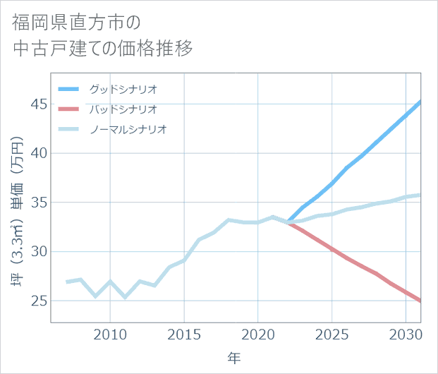 福岡県直方市の中古戸建て価格推移
