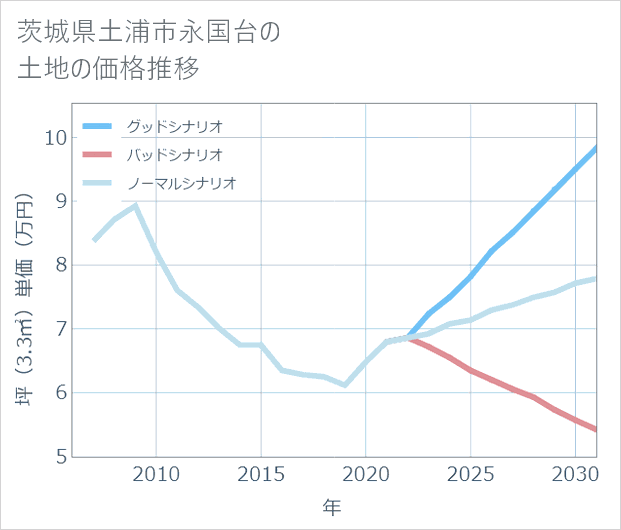 茨城県土浦市永国台の土地価格推移