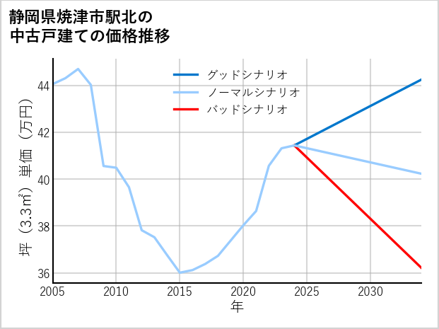 静岡県焼津市駅北の中古戸建て価格推移