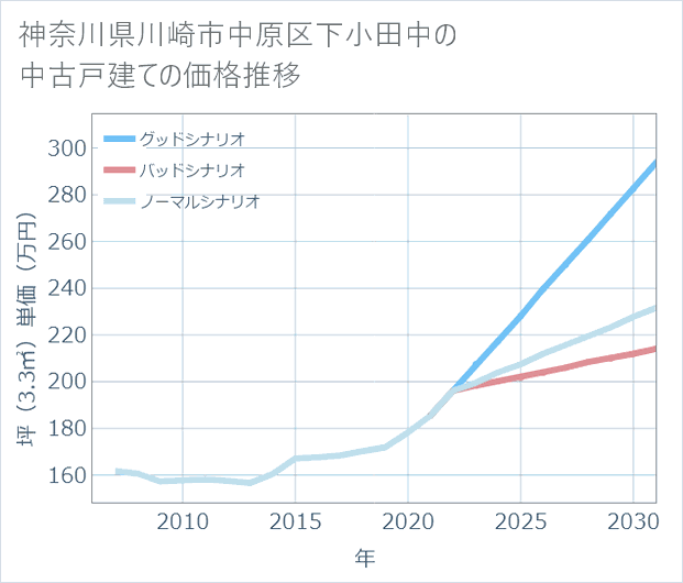 神奈川県川崎市中原区下小田中の中古戸建て価格推移