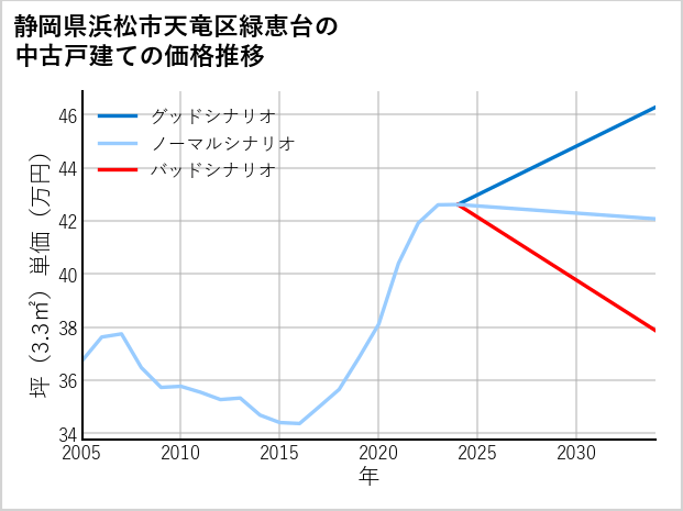 静岡県浜松市天竜区緑恵台の中古戸建て価格推移