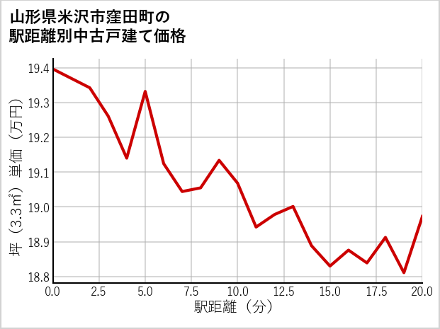 山形県米沢市窪田町の徒歩距離別の中古戸建て坪単価